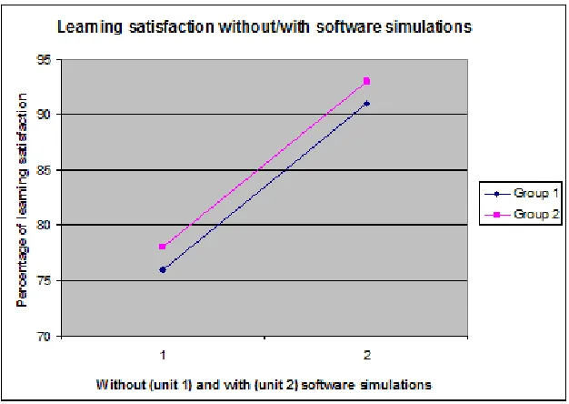 Figure 6. Learning satisfaction without/with software simulations 