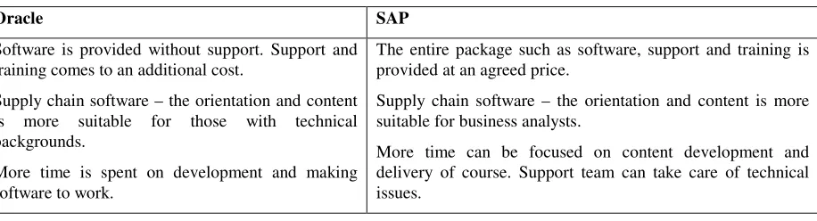 Table 2. Oracle and SAP supply chain software comparisons 
