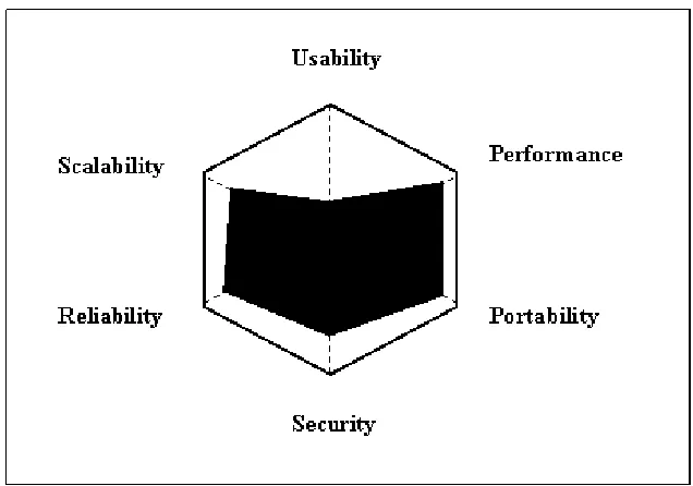 Figure 2. The Hexagon Model (IT Services) for University of Greenwich 