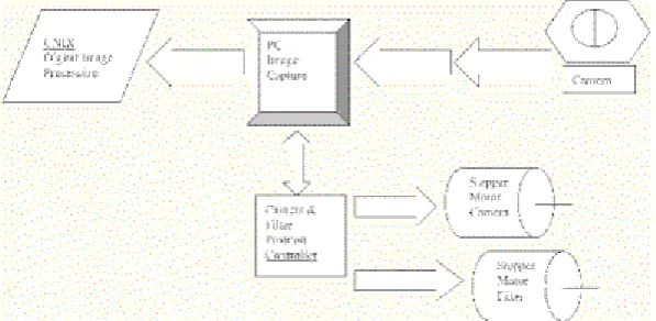 Figure 2 A Block diagram of the Sky Camera System showing the major components of camera, PC, controller, stepper motors and UNIX workstation