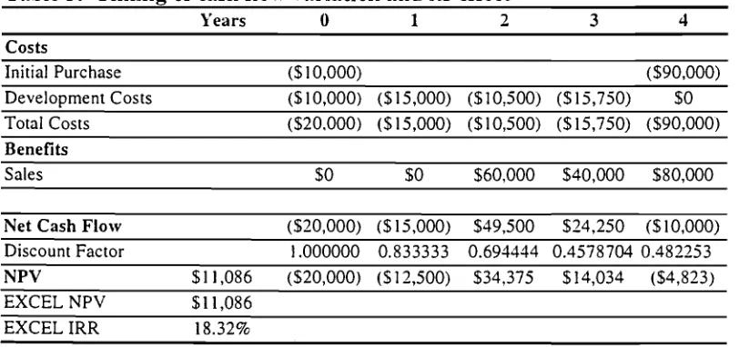 Table 3: Timing of cash flow variation and its effect Years 0 1 2 