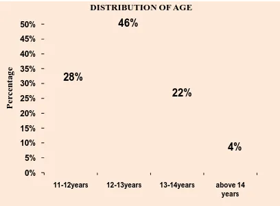 Fig.3. Percentage distribution of school children according to Age.