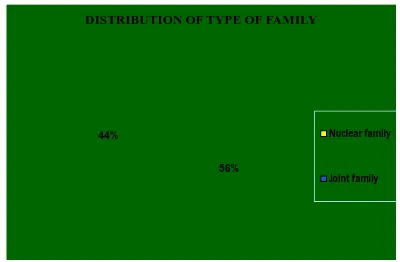 Fig.4. Percentage distribution of school children according to Type of family. 