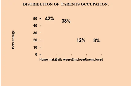 Fig.6. Percentage distribution of school children according to Parents Occupation. 
