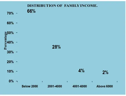 Fig.7. Percentage distribution of school children according to Family Income.