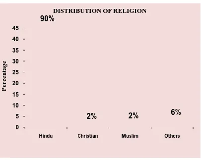 Fig.10.Percentage distribution of school children according to Religion. 