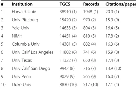Table 4 Rankings of USA research institutions ordered bytotal number of citations received (total global citationscore, TGCS) (ranking in brackets)