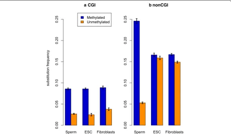 Fig. 1 CpG > TpG substitution rates in methylated and unmethylated positions of CGIs (a) and non-CGI (b) regions