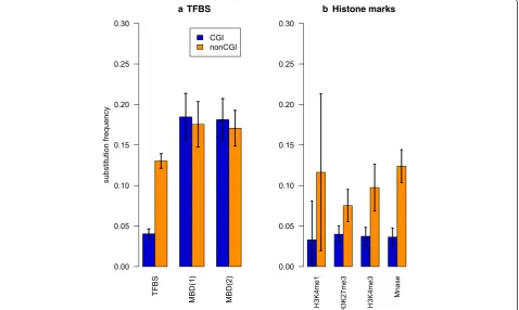 Fig. 3 (5mCpG > TpG substitution rates in conserved TFBS, regions of MBD binding (a) regions of nucleosome occupancy and histone modificationsb) Confidence intervals are calculated according with one-sample t-test for deviation from the population mean (α 