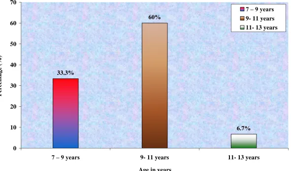 Figure. 5 Distribution of Demographic Variables According to the Age 