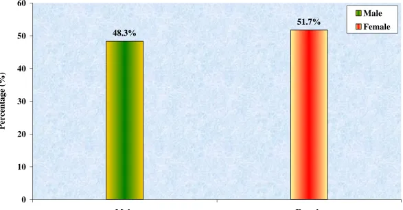 Figure. 6 Distribution of Demographic Variables According to Sex 