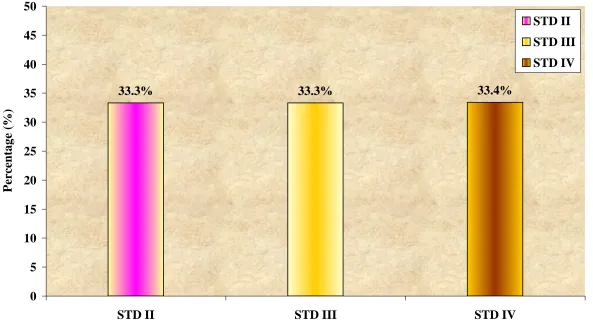 Figure. 7 Distribution of Demographic Variables According to Education 