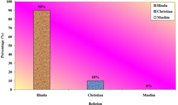 Figure. 8 Distribution of Demographic Variables According to Religion 