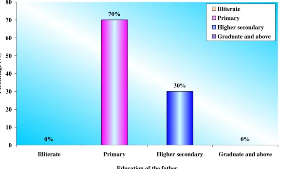 Figure. 9 Distribution of Demographic Variables According to Education of Father 