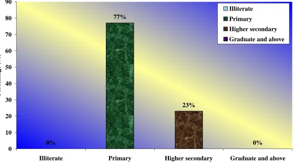 Figure. 10 Distribution of Demographic Variables According to Education of Mother 