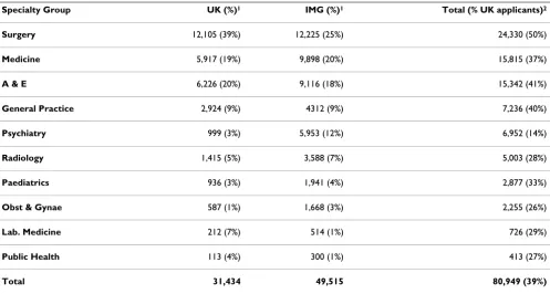 Table 2: UK and International Medical Graduate (IMG) applicants (country of qualification) for vacancies in specialty groups in order of total number of applicants*