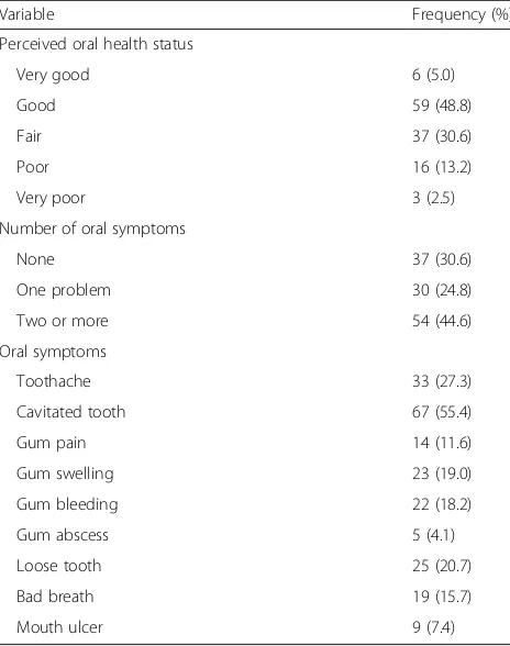 Table 2 Self-perceived oral health status of study participants