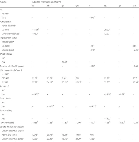 Table 7 Association between S-OHIP(M) score and score in each SF-36 health domain in study participants
