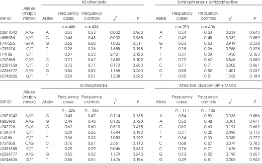 Table 1. Allele frequencies