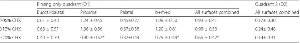 Table 1 Plaque Index (Loe & Silness) after three weeks – rinsing only quadrant (Q1) as well as rinsing + brushing quadrant (Q2)