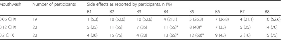 Table 2 Gingival index (Løe & Silness) and plaque score (Quigley & Hine) in Quadrant 1 (rinsing only quadrant) and Quadrant 2(Brushing & rinsing quadrant)