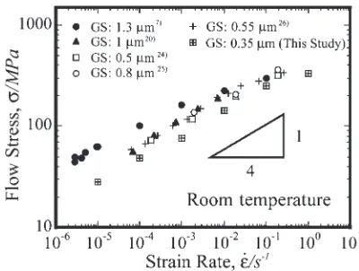Fig. 2The variation in ﬂow stress as a function of strain rate at roomtemperature in previous studies and in this study.