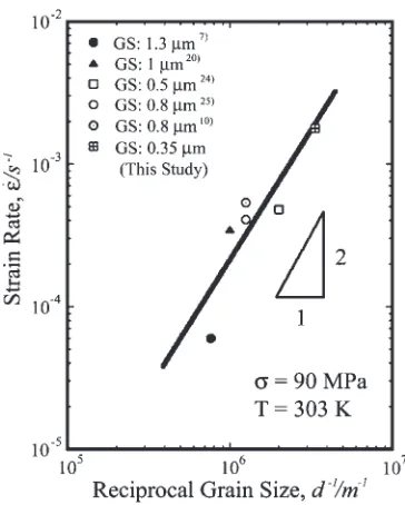 Fig. 3The variation in strain rate as function of the reciprocal grain size atroom temperature and at a ﬂow stress of � ¼ 90 MPa in Zn-22Al alloy.