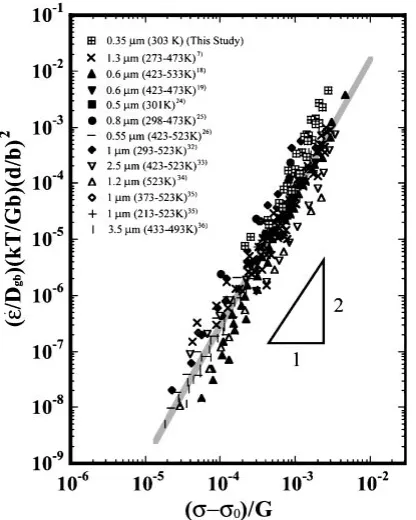 Fig. 6The variation in _"ðkT=DgbGbÞðd=bÞ2 as a function of ð� � �0Þ=G inthe superplastic region.