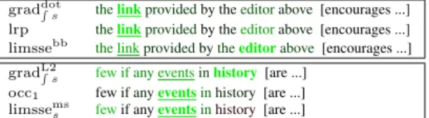 Figure 2: Top: verb context classified singular.