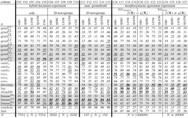 Table 2: Pointing game accuracies in hybrid document experiment (left), on manually annotated bench- bench-mark (middle) and in morphosyntactic agreement experiment (right)