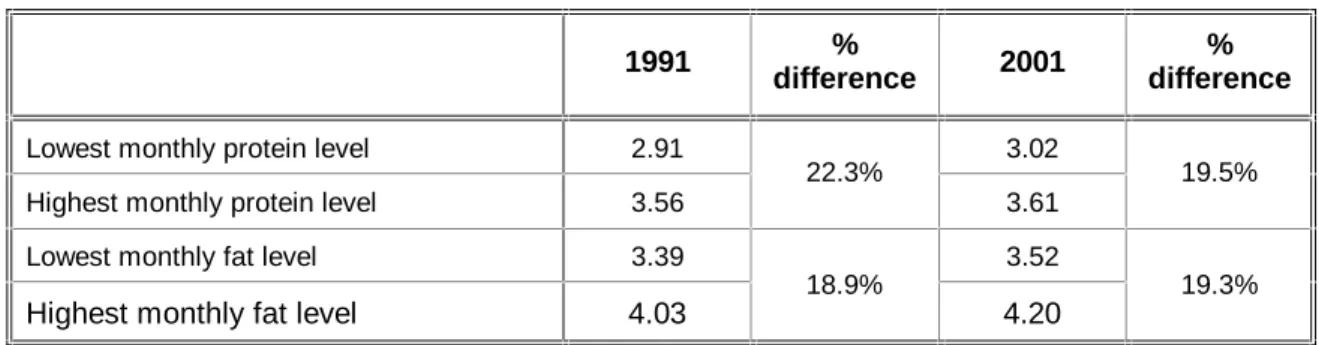 Table 6 Irish protein and fat levels (1991 vs 2001) 