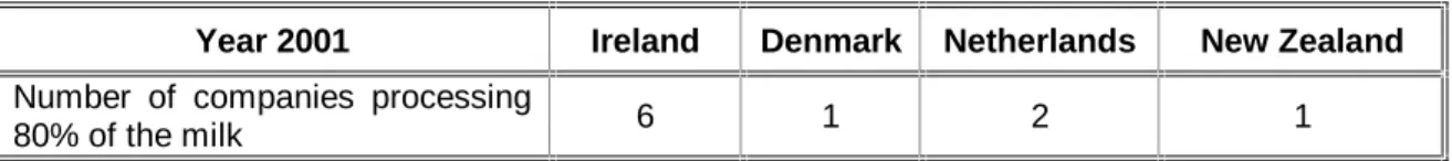 Table 8 Number of companies processing 80% of the milk pool 
