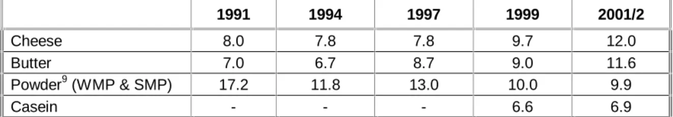 Table 10 Average output of plants - Ireland (average annual production ’000 tonnes) 