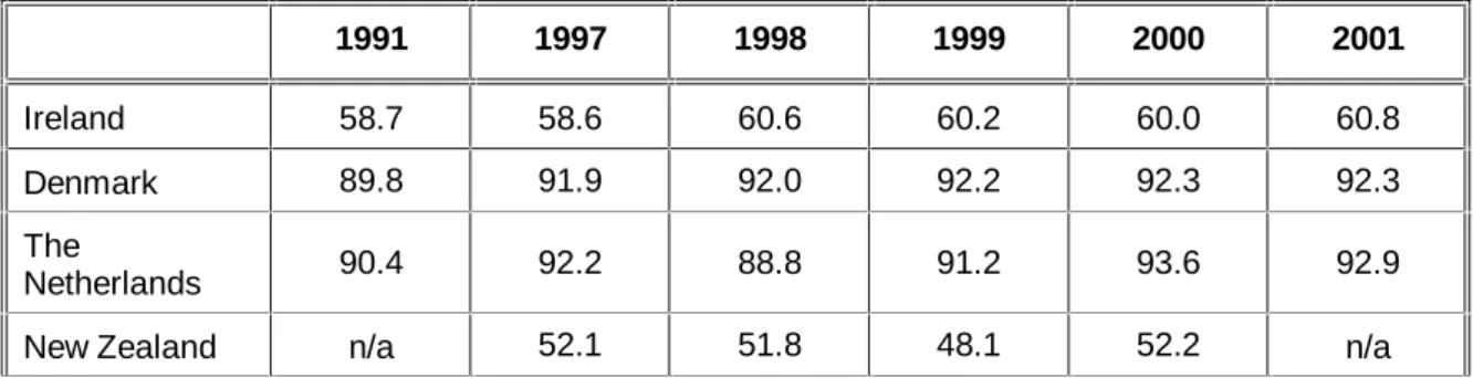 Table 15 Capacity utilisation 19  (%) 