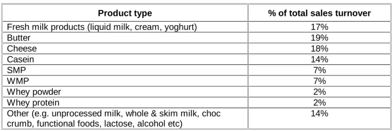 Table 17 Percentage of total sales turnover (2001) 