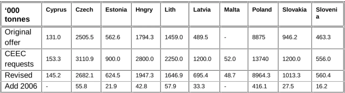 Table 1 EU Enlargement Quota Allowances 