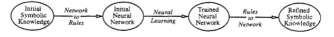 Figure 1. Rule Insertion, Train, Rule Extraction 