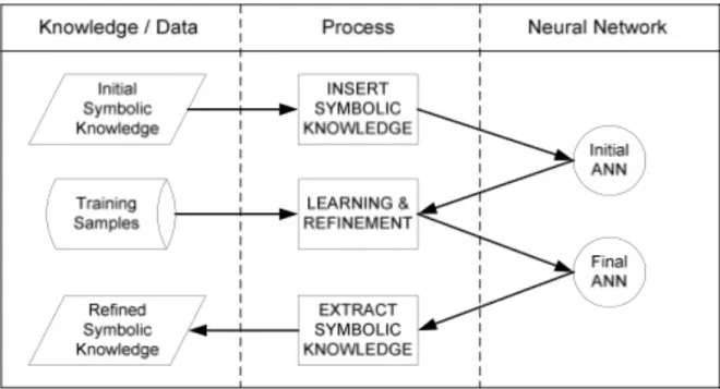 Figure 2. Rule Insertion Extraction W Model Kurd [12] 