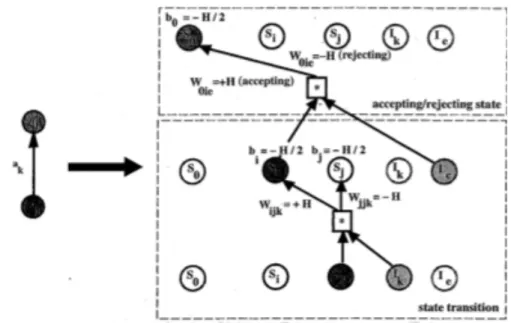 Figure 4. Rule Insertion Process Giles and Omlin[14] 