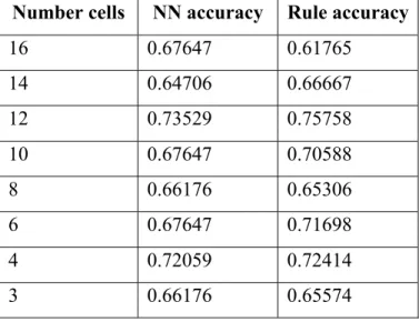 Table 1. Determining the Number of Cells for Best Accuracy  Number cells  NN accuracy  Rule accuracy 