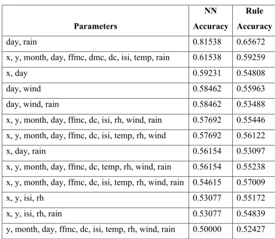 Table 2. Determining the Best Subset of Variables for Best Accuracy 