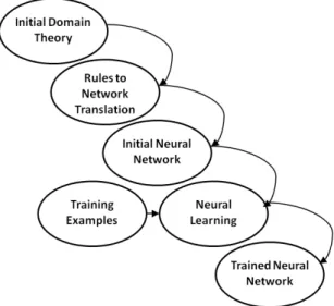 Figure 8. Towell and Shavlik method for Rule Insertion 