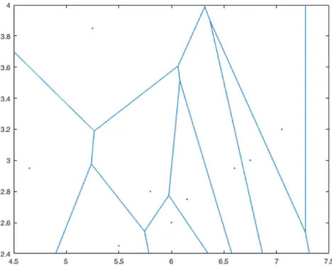 Figure 10. Voronoi diagram using a 2-dimensional projection of the centroids of the DCS