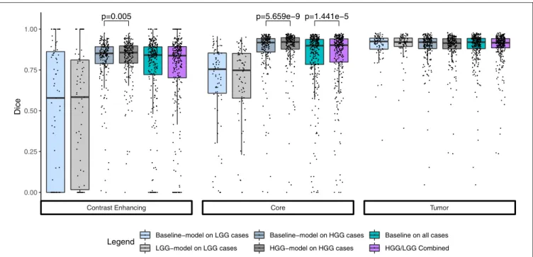 FIGURE 1 | Summary statistics for the segmentation of the three compartments by means of a Tukey boxplot