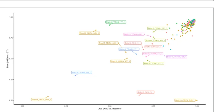 FIGURE 3 | Performance of the HGG-only model for the tumor core (y-axis) and agreement with the baseline model (x-axis)