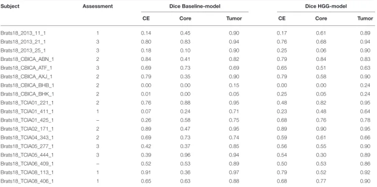 TABLE 2 | Performance of selected cases for the two models.