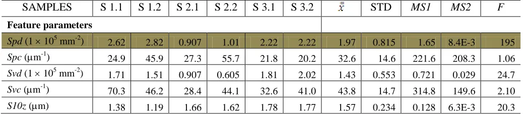 Table 2. ANOVA analysis of feature parameters Spd, Spc, Svd, Svc, S10z, S5p, S5v and the conventional “Birmingham 14” parameters Sds, Ssc for titanium sample images (pre-processed by levelling and 8 m L-filtering to remove large scale components; brief ex