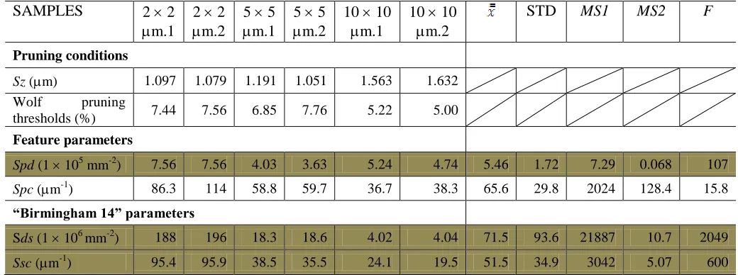 Table 3. Comparison of the feature parameter Spd, Spc and their conventional “Birmingham 14” parameter Sds, Ssc for different sampling conditions using sample S1 (pre-processed by 2.5 m L-filtering to retain the same maximum spectral components; explanati