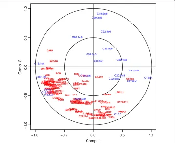 Figure 5 Correlation Circle plots for the Nutrimouse study. Correlation Circle plots for the first two sPLSdimensions (100 genes selected in total).