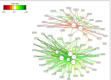 Figure 6 CIM for the Nutrimouse study. CIM for the first two sPLS dimensions (100 genes selected in total).Green (red) indicate high positive (negative) correlation.